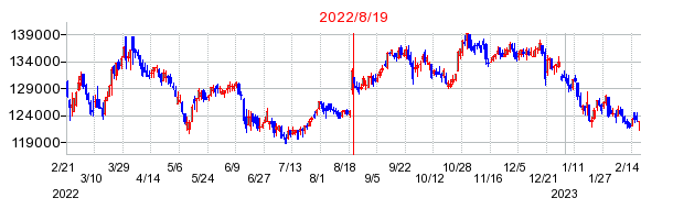 2022年8月19日 16:12前後のの株価チャート